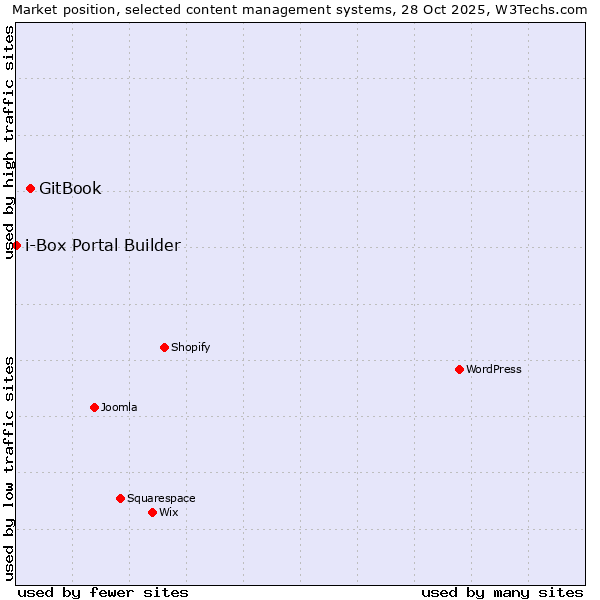 Market position of GitBook vs. i-Box Portal Builder