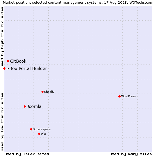 Market position of Joomla vs. GitBook vs. i-Box Portal Builder