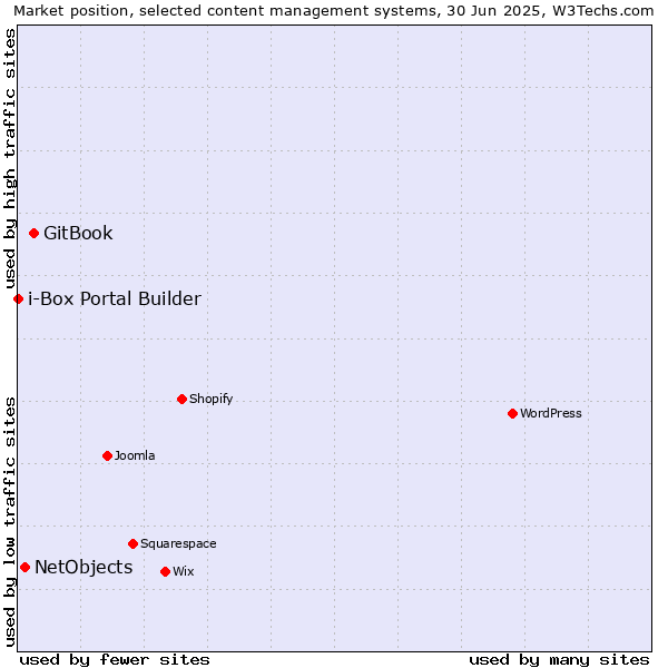 Market position of GitBook vs. NetObjects vs. i-Box Portal Builder