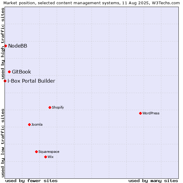 Market position of GitBook vs. NodeBB vs. i-Box Portal Builder