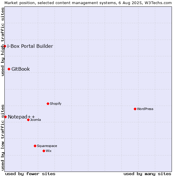 Market position of GitBook vs. Notepad++ vs. i-Box Portal Builder