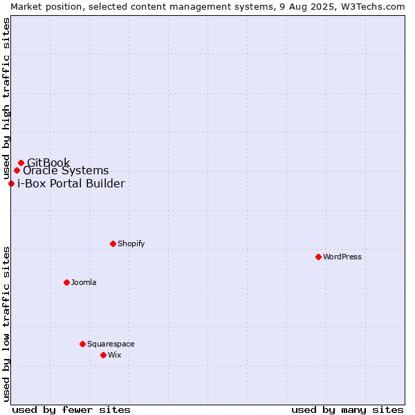 Market position of GitBook vs. Oracle Systems vs. i-Box Portal Builder
