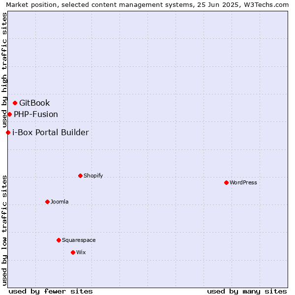 Market position of GitBook vs. PHP-Fusion vs. i-Box Portal Builder