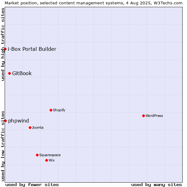 Market position of GitBook vs. phpwind vs. i-Box Portal Builder