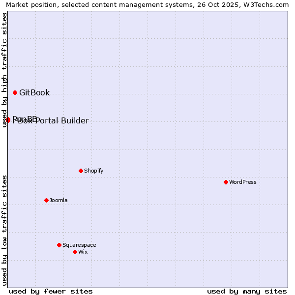 Market position of GitBook vs. PunBB vs. i-Box Portal Builder