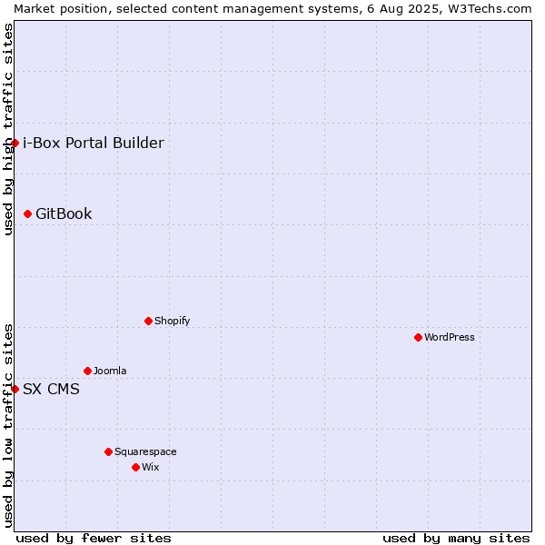 Market position of GitBook vs. SX CMS vs. i-Box Portal Builder