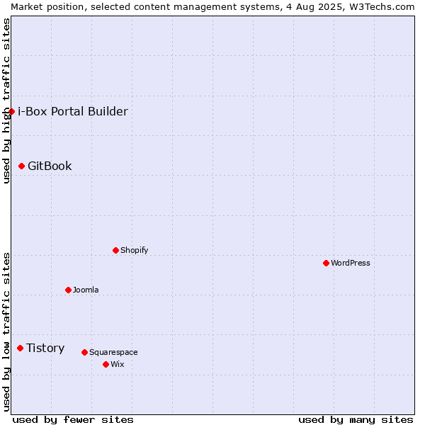Market position of GitBook vs. Tistory vs. i-Box Portal Builder