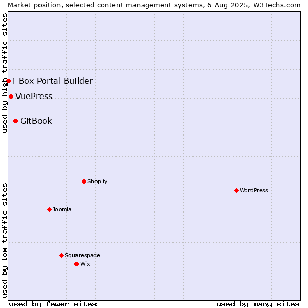 Market position of GitBook vs. VuePress vs. i-Box Portal Builder