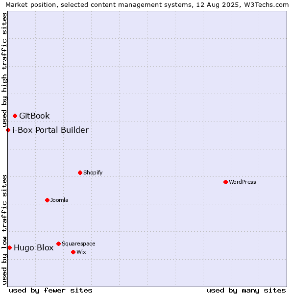 Market position of GitBook vs. Hugo Blox vs. i-Box Portal Builder