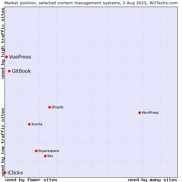 Market position of GitBook vs. VuePress vs. iClicks