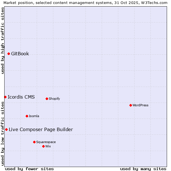 Market position of GitBook vs. Live Composer Page Builder vs. Icordis CMS