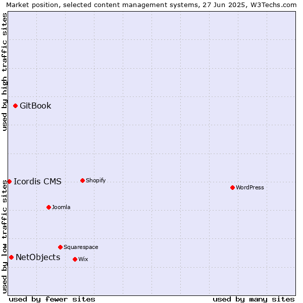 Market position of GitBook vs. NetObjects vs. Icordis CMS