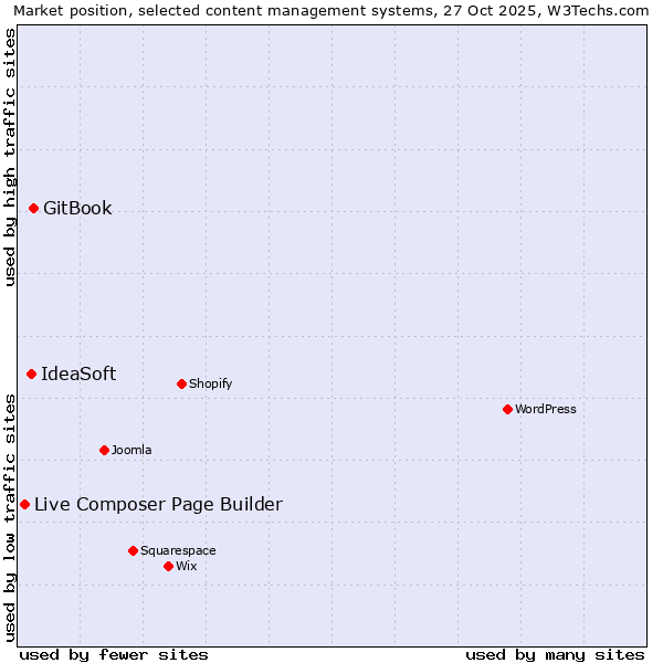 Market position of GitBook vs. IdeaSoft vs. Live Composer Page Builder