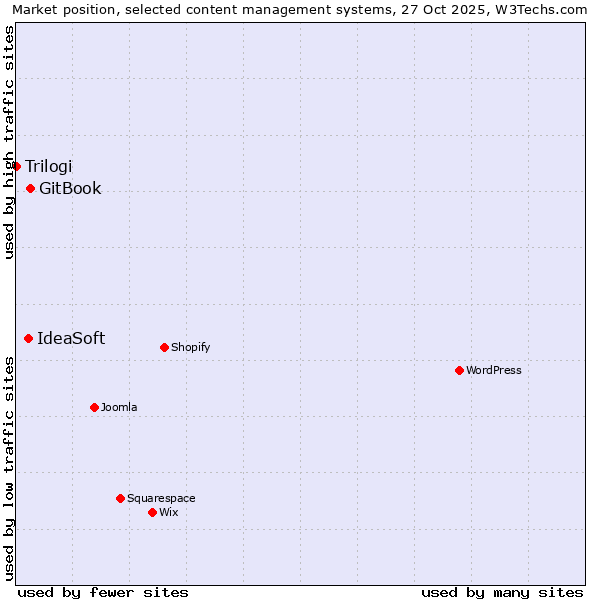 Market position of GitBook vs. IdeaSoft vs. Trilogi