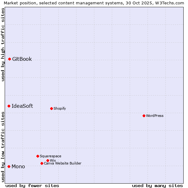 Market position of GitBook vs. Mono vs. IdeaSoft