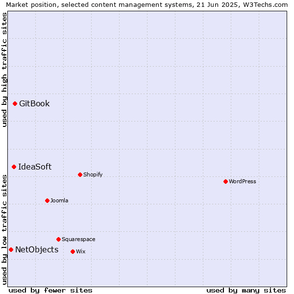 Market position of GitBook vs. IdeaSoft vs. NetObjects