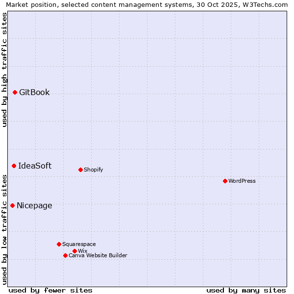 Market position of GitBook vs. IdeaSoft vs. Nicepage