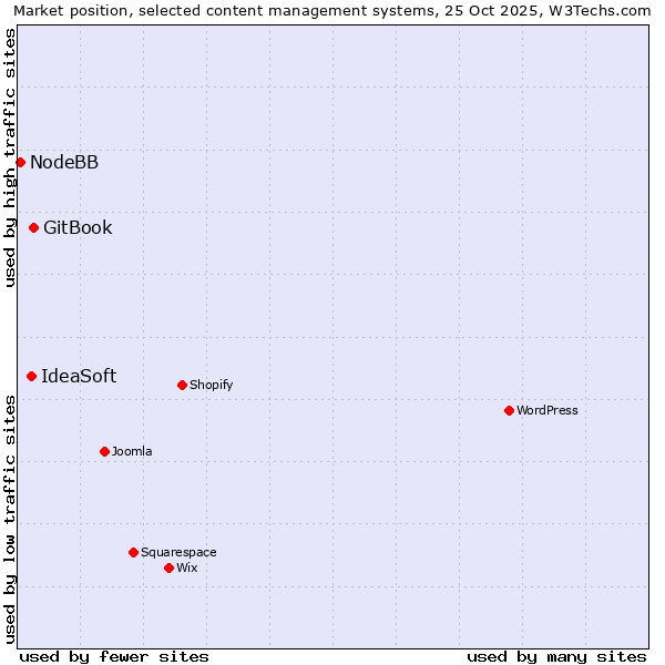 Market position of GitBook vs. IdeaSoft vs. NodeBB