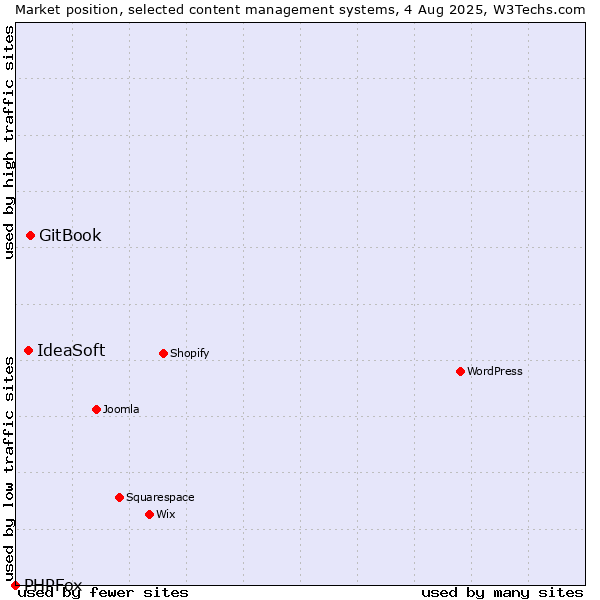 Market position of GitBook vs. IdeaSoft vs. PHPFox