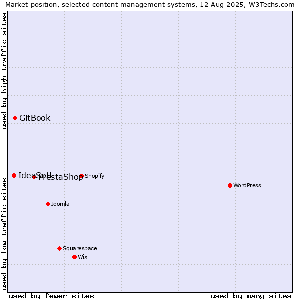 Market position of PrestaShop vs. GitBook vs. IdeaSoft