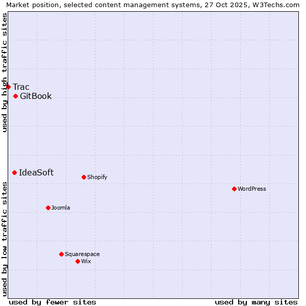 Market position of GitBook vs. IdeaSoft vs. Trac