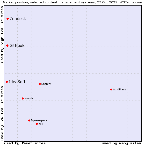 Market position of Zendesk vs. GitBook vs. IdeaSoft