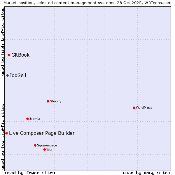 Market position of GitBook vs. IdoSell vs. Live Composer Page Builder