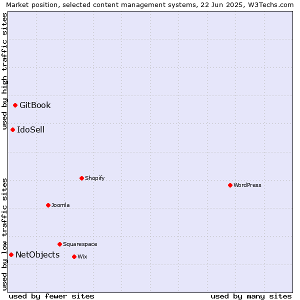 Market position of GitBook vs. IdoSell vs. NetObjects