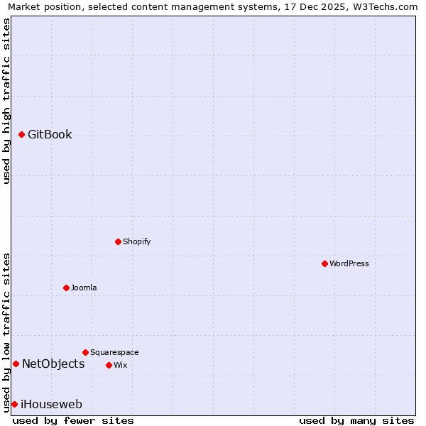 Market position of GitBook vs. NetObjects vs. iHouseweb