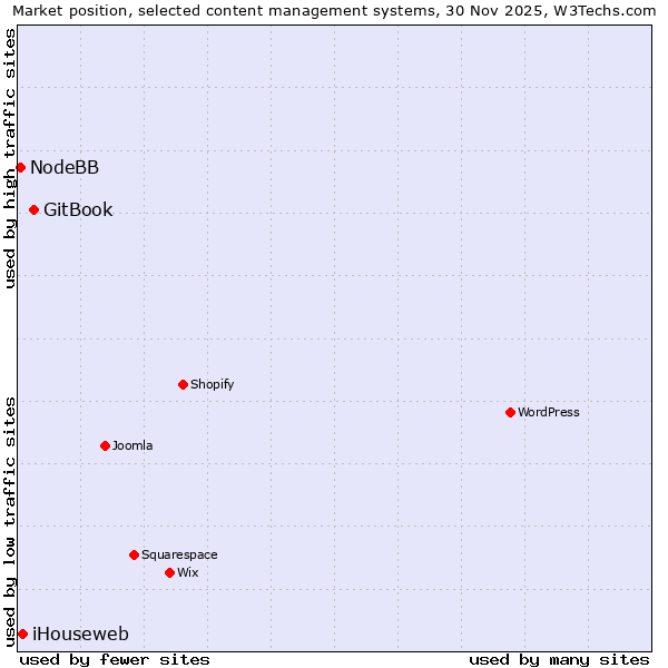 Market position of GitBook vs. iHouseweb vs. NodeBB