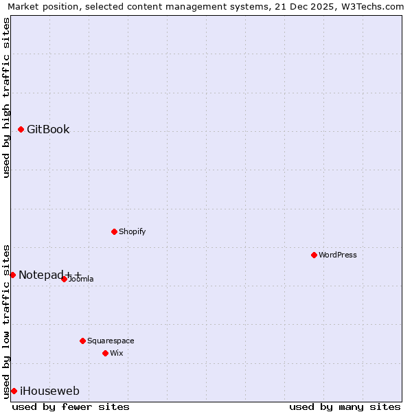 Market position of GitBook vs. iHouseweb vs. Notepad++