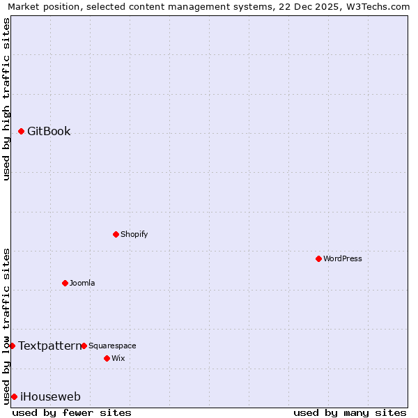 Market position of GitBook vs. iHouseweb vs. Textpattern