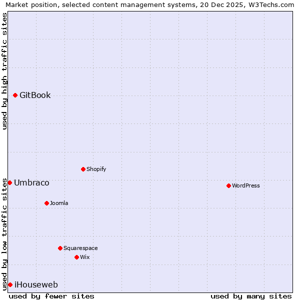 Market position of GitBook vs. iHouseweb vs. Umbraco
