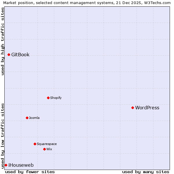 Market position of WordPress vs. GitBook vs. iHouseweb