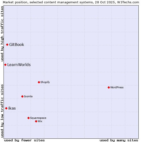 Market position of GitBook vs. ikas vs. LearnWorlds