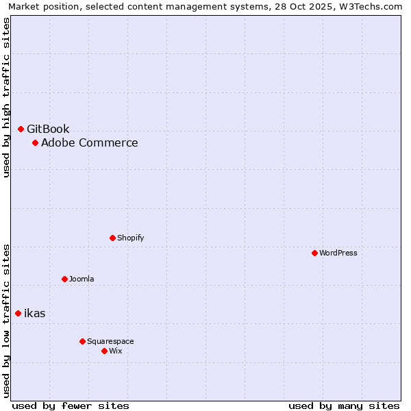 Market position of Adobe Commerce vs. GitBook vs. ikas