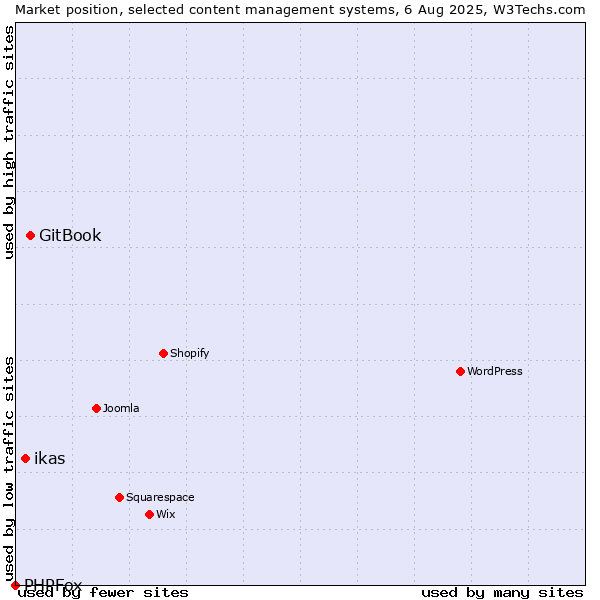 Market position of GitBook vs. ikas vs. PHPFox