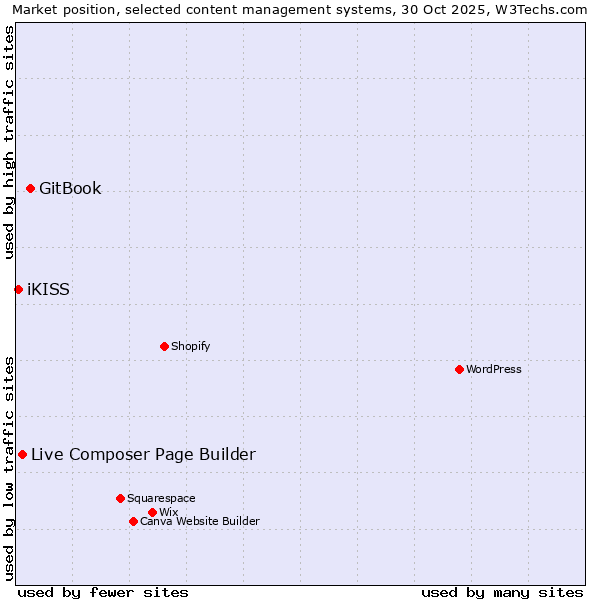 Market position of GitBook vs. Live Composer Page Builder vs. iKISS