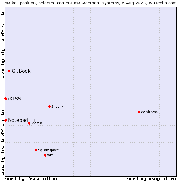 Market position of GitBook vs. iKISS vs. Notepad++
