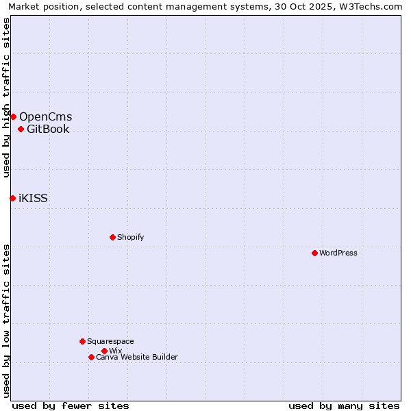 Market position of GitBook vs. OpenCms vs. iKISS