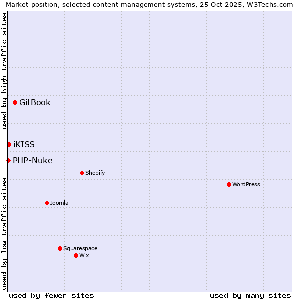 Market position of GitBook vs. iKISS vs. PHP-Nuke
