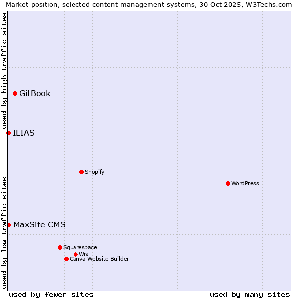 Market position of GitBook vs. MaxSite CMS vs. ILIAS