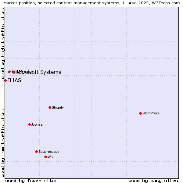 Market position of Microsoft Systems vs. GitBook vs. ILIAS