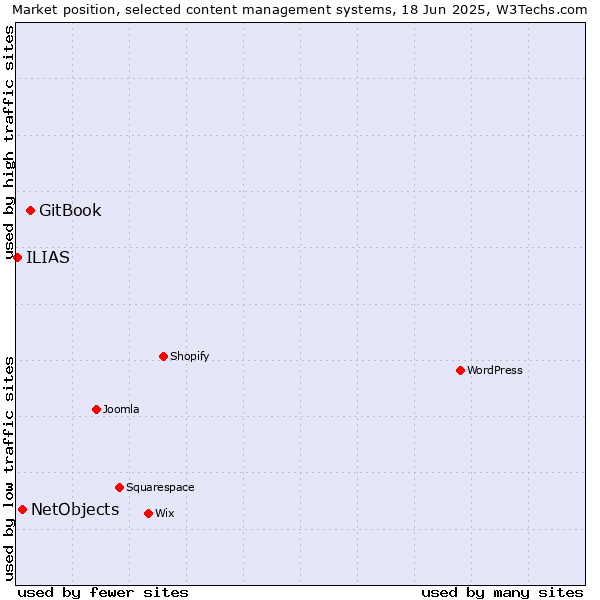 Market position of GitBook vs. NetObjects vs. ILIAS