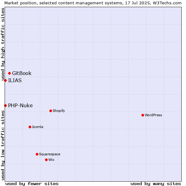 Market position of GitBook vs. PHP-Nuke vs. ILIAS