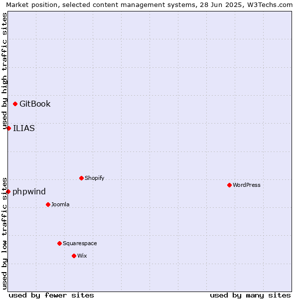 Market position of GitBook vs. ILIAS vs. phpwind