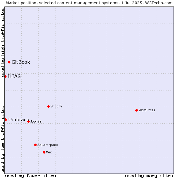 Market position of GitBook vs. Umbraco vs. ILIAS