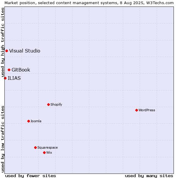 Market position of GitBook vs. Visual Studio vs. ILIAS