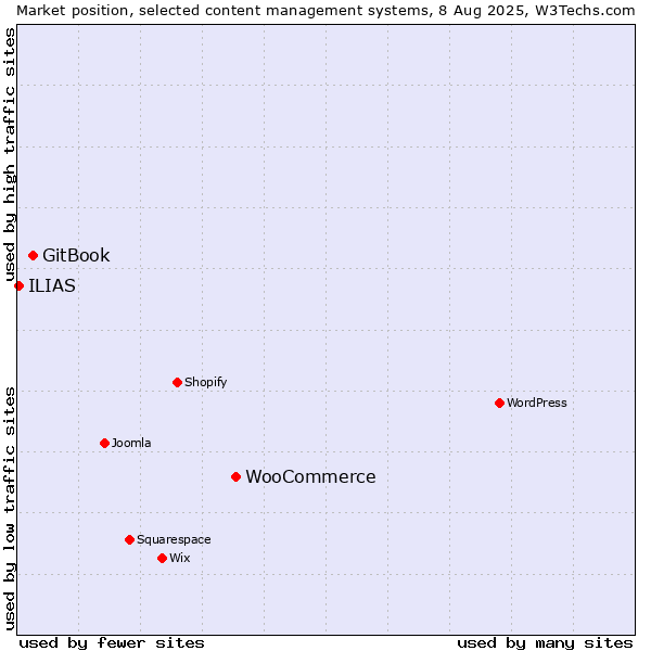 Market position of WooCommerce vs. GitBook vs. ILIAS