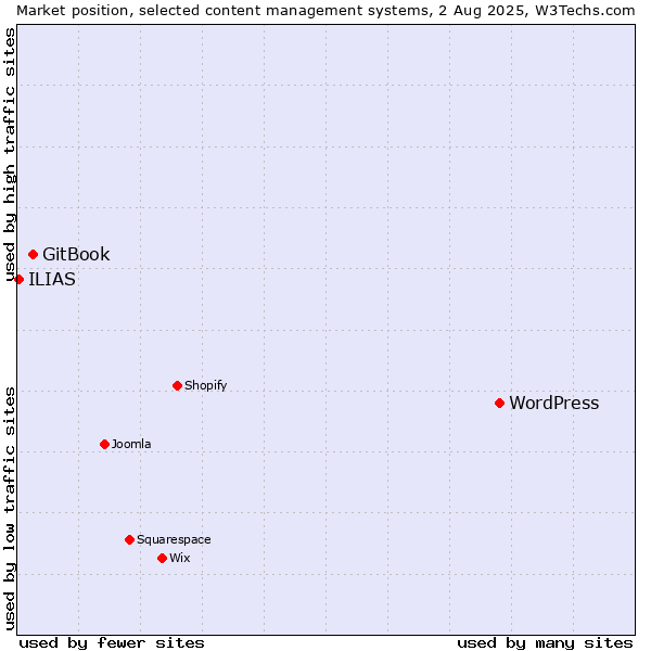 Market position of WordPress vs. GitBook vs. ILIAS